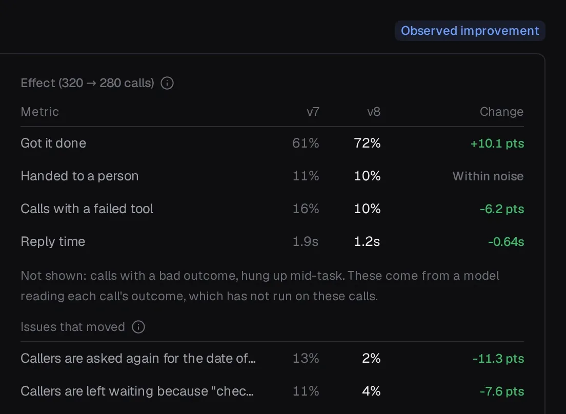 The effect of v7 against v8 in Signal: its conclusion, then each measure before and after with the change and whether it clears the bar, and the issues whose share moved.