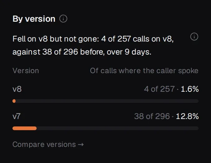The By version panel for "Callers are asked again for the date of birth the agent already had in Confirm details": a sentence saying whether the live version fixed it, then the share of each version's calls that show it.