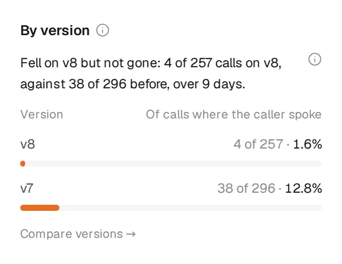 The By version panel for "Callers are asked again for the date of birth the agent already had in Confirm details": a sentence saying whether the live version fixed it, then the share of each version's calls that show it.