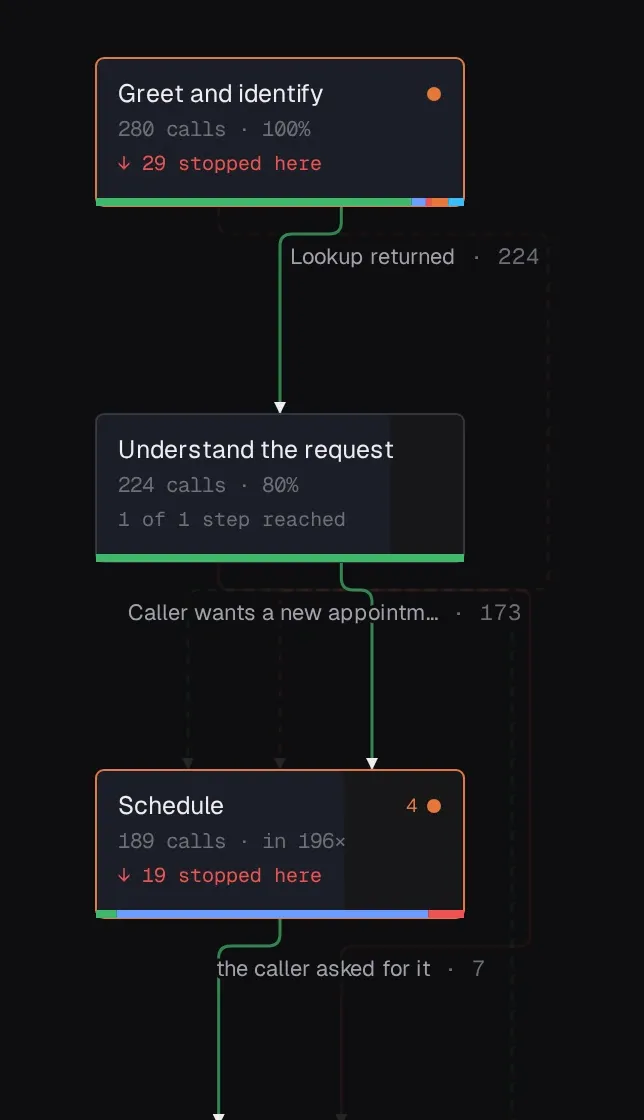 The top of the Signal flow for Northwind Dental, Front Desk: the first stages with the number of calls through each, how many stopped there, and the lines between them coloured by how calls along them went.