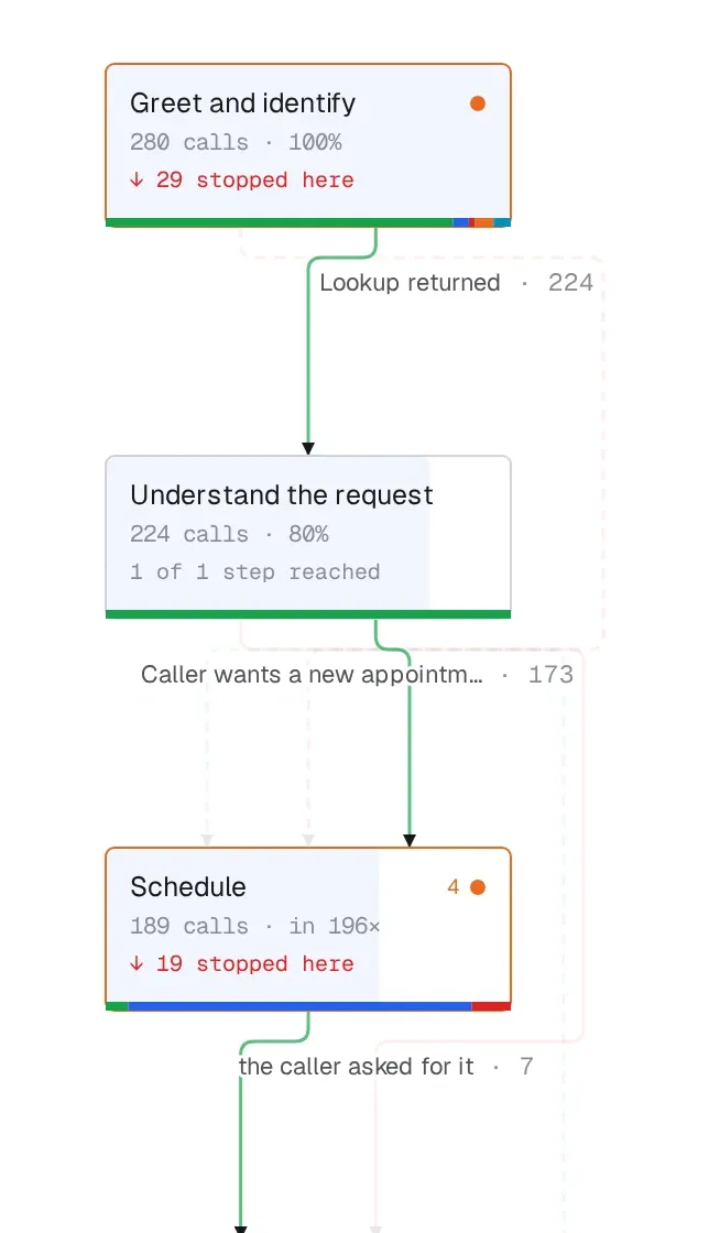 The top of the Signal flow for Northwind Dental, Front Desk: the first stages with the number of calls through each, how many stopped there, and the lines between them coloured by how calls along them went.